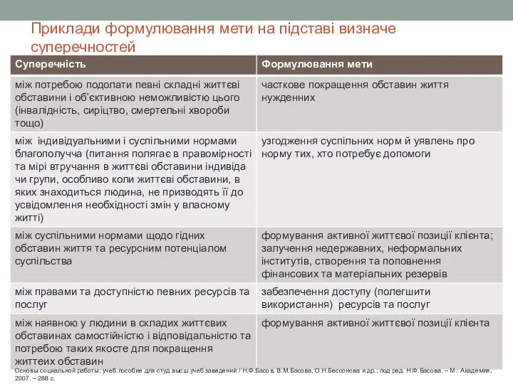 Приклади формулювання мети на підставі визначе суперечностей Основы социальной работы: