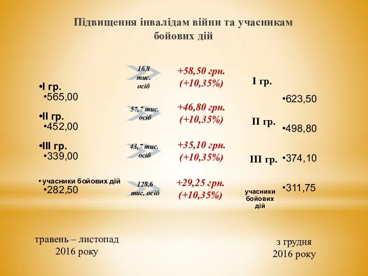 Підвищення інвалідам війни та учасникам бойових дій травень – листопад