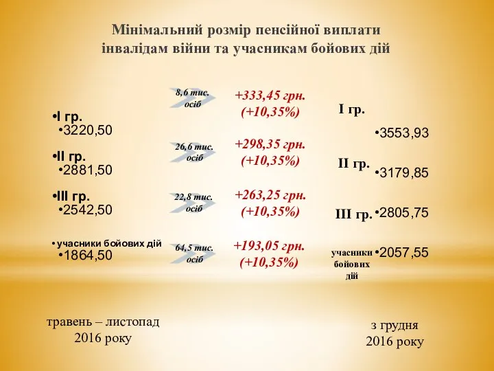 Мінімальний розмір пенсійної виплати інвалідам війни та учасникам бойових дій