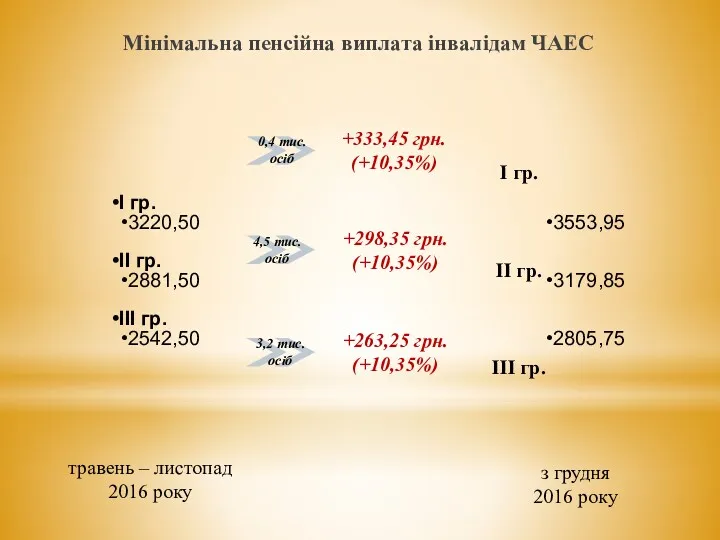 Мінімальна пенсійна виплата інвалідам ЧАЕС травень – листопад 2016 року