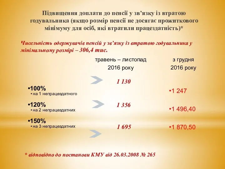 Підвищення доплати до пенсії у зв’язку із втратою годувальника (якщо