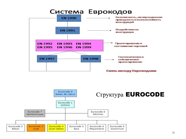 Структура EUROCODE