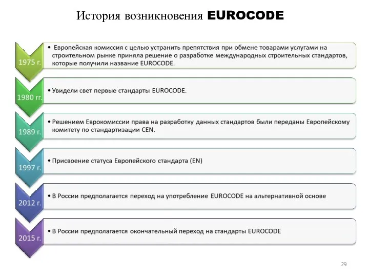 История возникновения EUROCODE