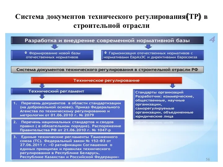 Система документов технического регулирования(ТР) в строительной отрасли