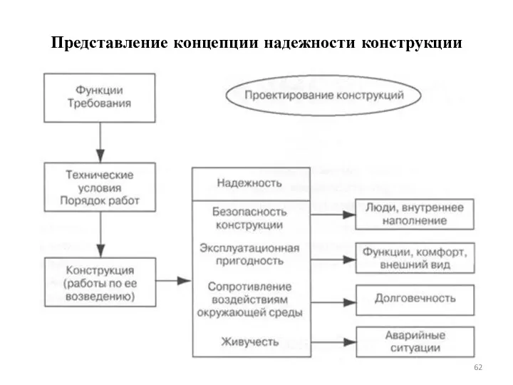 Представление концепции надежности конструкции