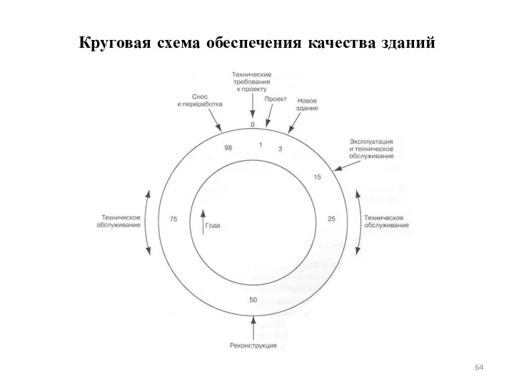 Круговая схема обеспечения качества зданий