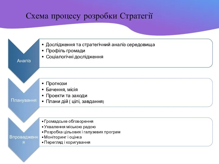 Схема процесу розробки Стратегії