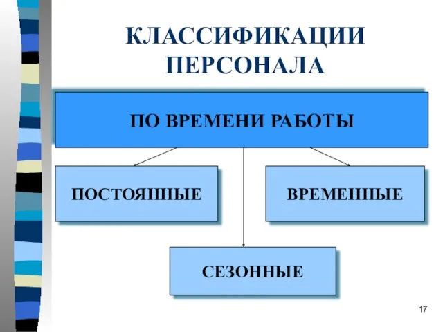 КЛАССИФИКАЦИИ ПЕРСОНАЛА ПО ВРЕМЕНИ РАБОТЫ ПОСТОЯННЫЕ ВРЕМЕННЫЕ СЕЗОННЫЕ