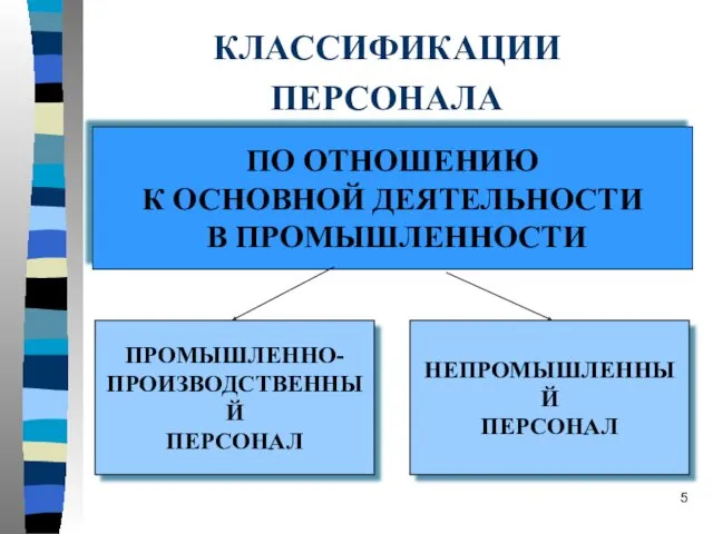 КЛАССИФИКАЦИИ ПЕРСОНАЛА ПО ОТНОШЕНИЮ К ОСНОВНОЙ ДЕЯТЕЛЬНОСТИ В ПРОМЫШЛЕННОСТИ ПРОМЫШЛЕННО- ПРОИЗВОДСТВЕННЫЙ ПЕРСОНАЛ НЕПРОМЫШЛЕННЫЙ ПЕРСОНАЛ