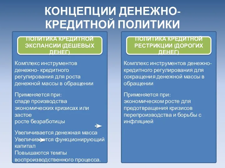 КОНЦЕПЦИИ ДЕНЕЖНО-КРЕДИТНОЙ ПОЛИТИКИ Комплекс инструментов денежно- кредитного регулирования для роста