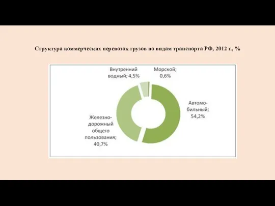 Структура коммерческих перевозок грузов по видам транспорта РФ, 2012 г., %