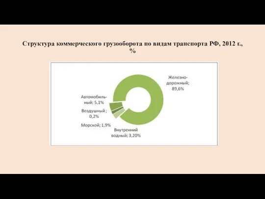 Структура коммерческого грузооборота по видам транспорта РФ, 2012 г., %
