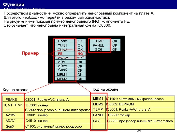 Функция самодиагностики Peaks TUN1 TUN2 FE AVSW ADV ADAV GenX