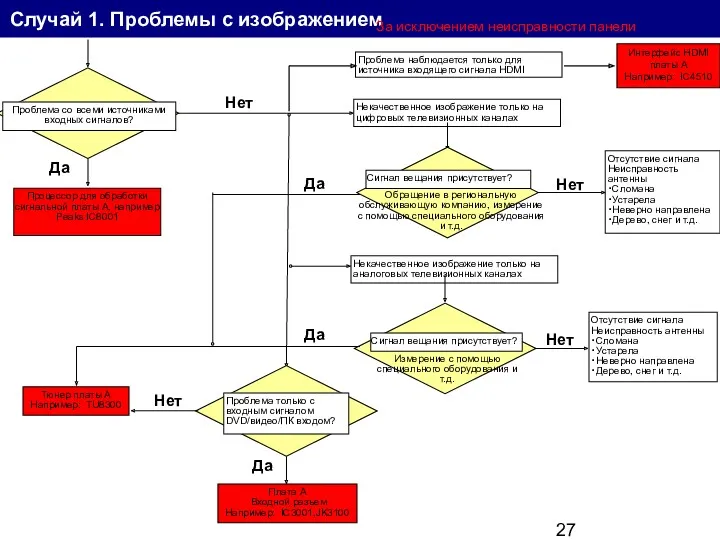 Случай 1. Проблемы с изображением Проблема со всеми источниками входных