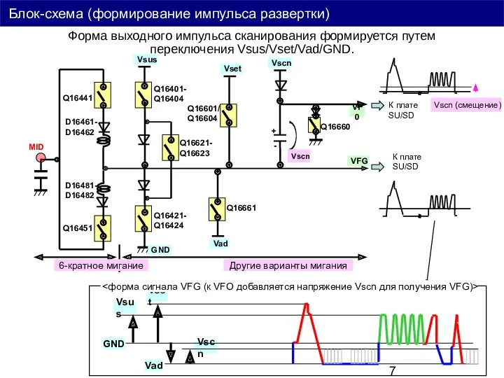 Блок-схема (формирование импульса развертки) Форма выходного импульса сканирования формируется путем