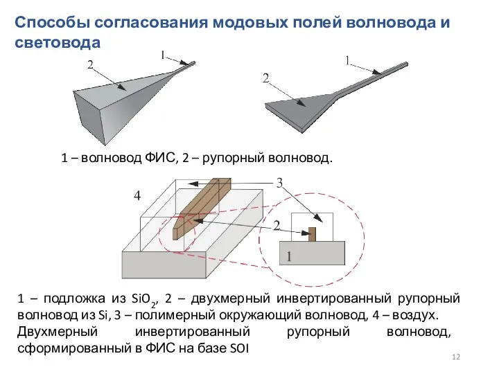 Способы согласования модовых полей волновода и световода 1 – волновод