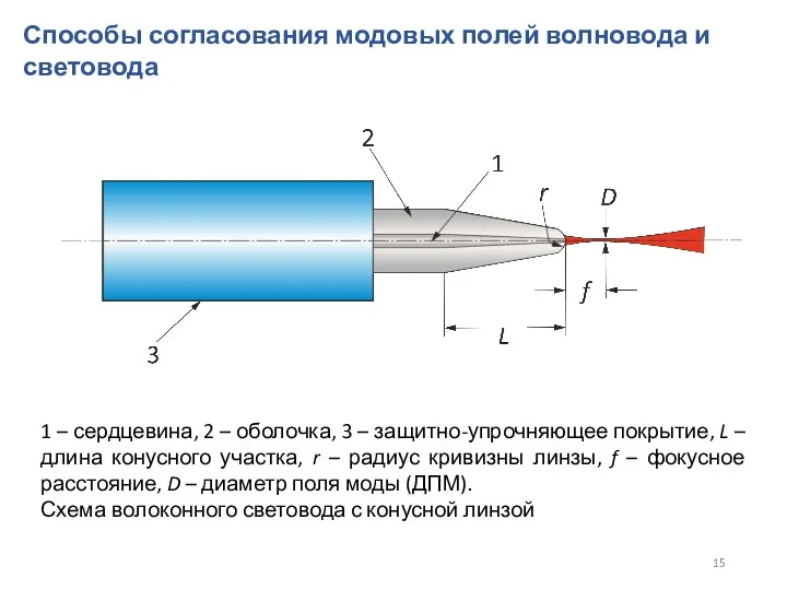 1 – сердцевина, 2 – оболочка, 3 – защитно-упрочняющее покрытие,