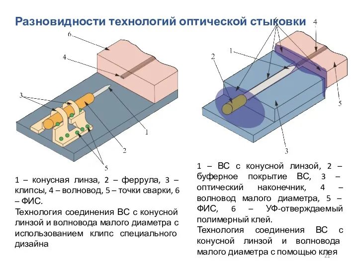 Разновидности технологий оптической стыковки 1 – конусная линза, 2 –