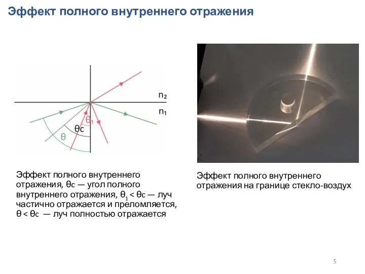 Эффект полного внутреннего отражения, θc — угол полного внутреннего отражения,