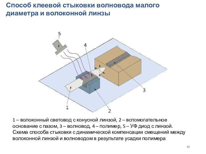 1 – волоконный световод с конусной линзой, 2 – вспомогательное