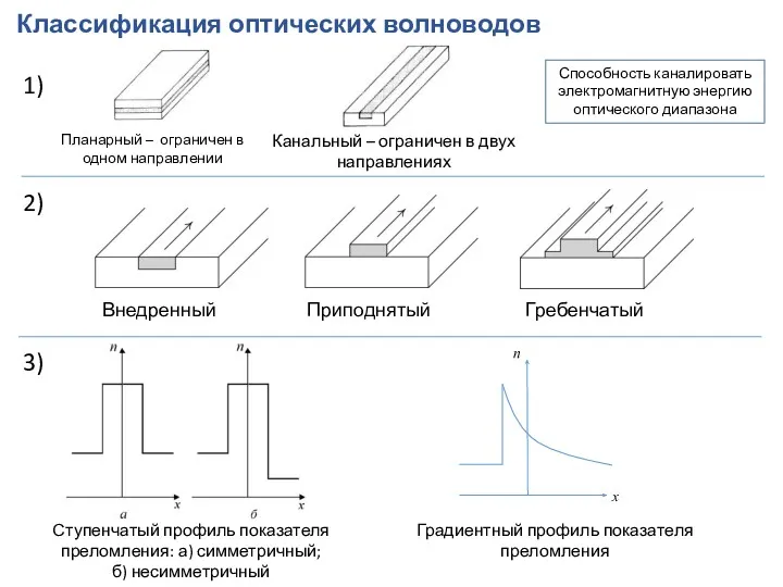 Классификация оптических волноводов Приподнятый Внедренный Гребенчатый 2) 1) 3) Ступенчатый