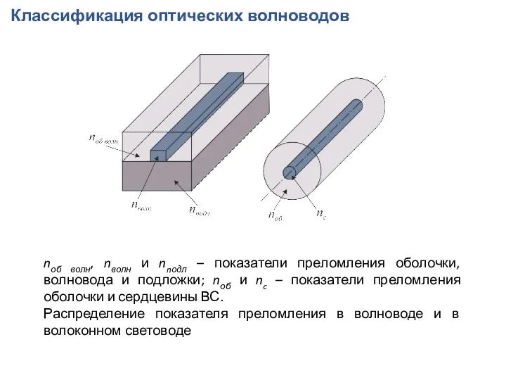 Классификация оптических волноводов nоб волн, nволн и nnодл – показатели