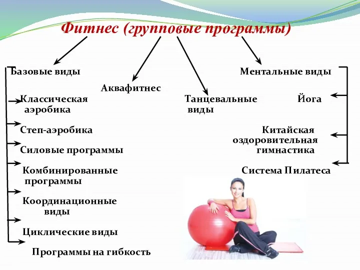 Фитнес (групповые программы) Базовые виды Ментальные виды Аквафитнес Классическая Танцевальные