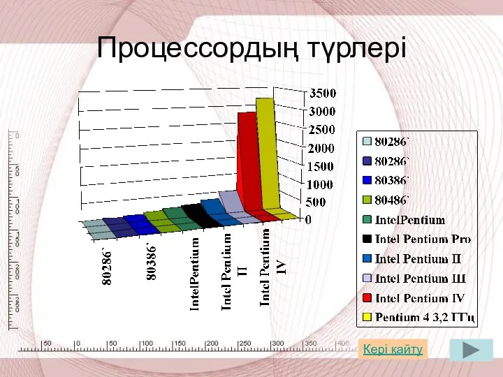 Процессордың түрлері Кері қайту