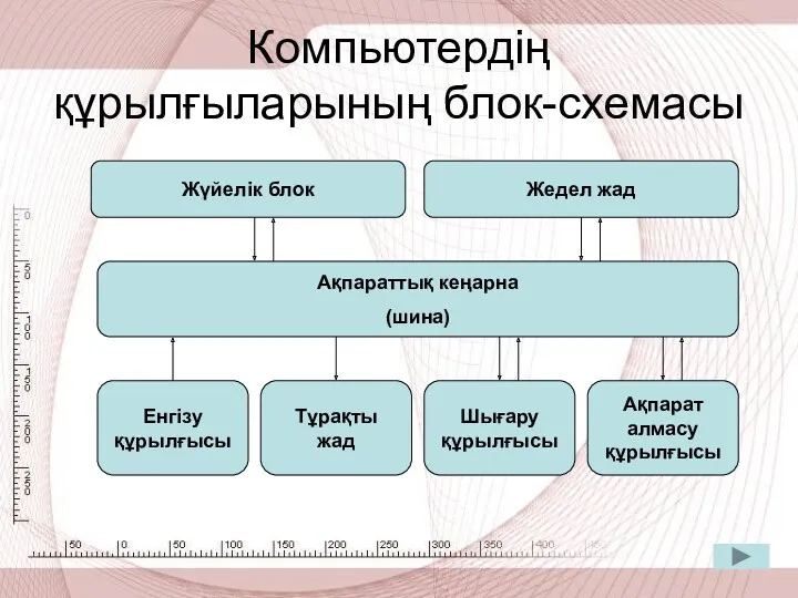 Компьютердің құрылғыларының блок-схемасы Жүйелік блок Жедел жад Ақпараттық кеңарна (шина)