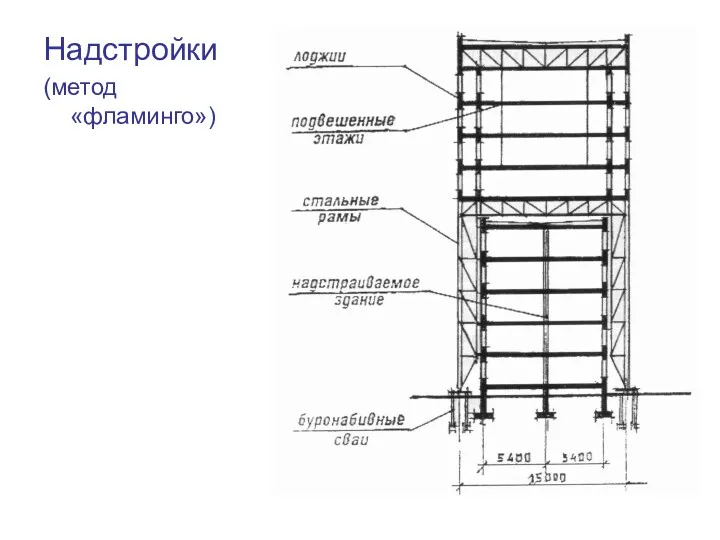 Надстройки (метод «фламинго»)