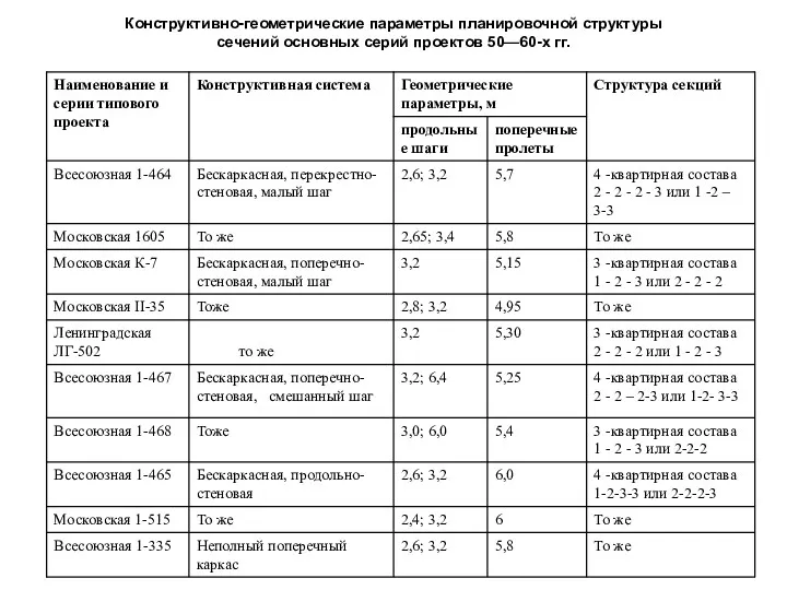 Конструктивно-геометрические параметры планировочной структуры сечений основных серий проектов 50—60-х гг.