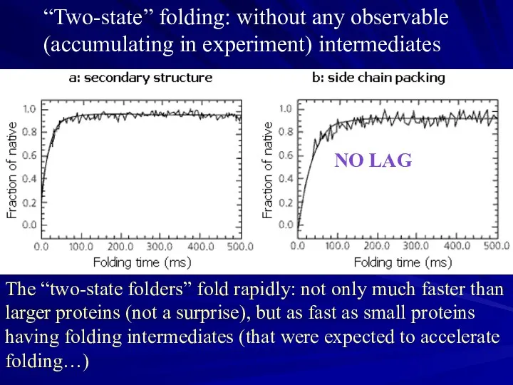 “Two-state” folding: without any observable (accumulating in experiment) intermediates The