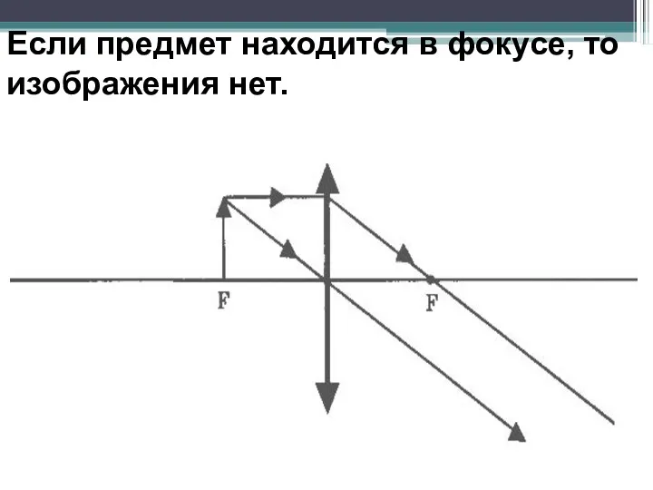 Если предмет находится в фокусе, то изображения нет.