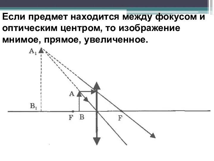 Если предмет находится между фокусом и оптическим центром, то изображение мнимое, прямое, увеличенное.