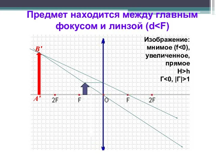 Предмет находится между главным фокусом и линзой (d h A