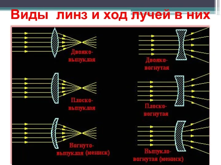 Виды линз и ход лучей в них