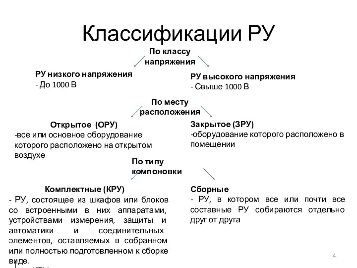 Классификации РУ РУ низкого напряжения - До 1000 В По