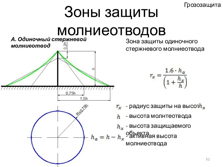 Зоны защиты молниеотводов Зона защиты одиночного стержневого молниеотвода - радиус