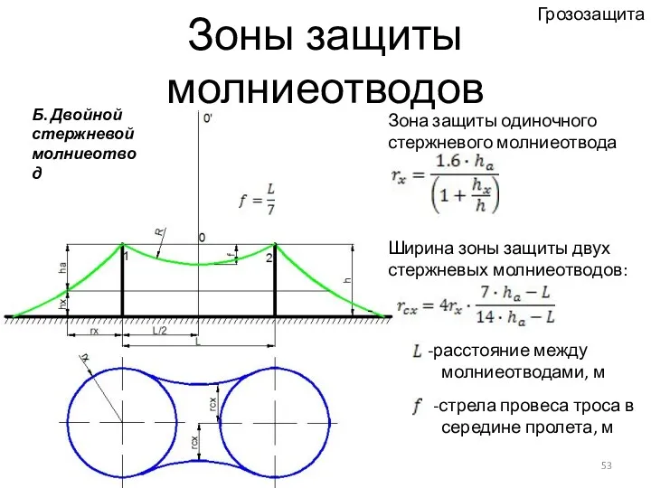 Зоны защиты молниеотводов Зона защиты одиночного стержневого молниеотвода - расстояние