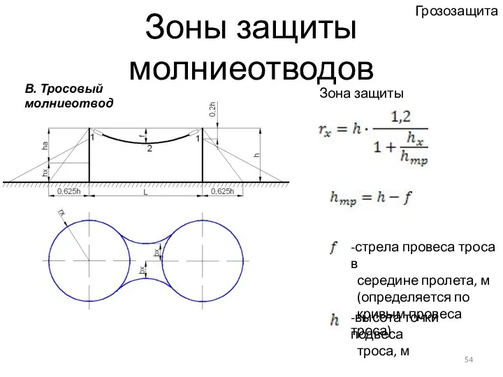 Зоны защиты молниеотводов Зона защиты -стрела провеса троса в середине