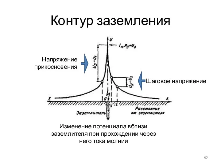 Контур заземления Изменение потенциала вблизи заземлителя при прохождении через него тока молнии Шаговое напряжение Напряжение прикосновения