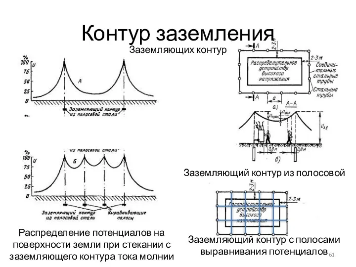 Заземляющий контур из полосовой стали Контур заземления Распределение потенциалов на