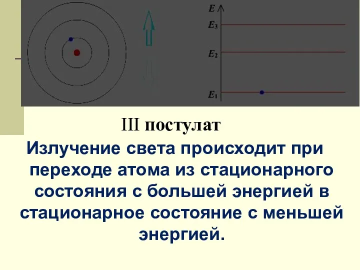 III постулат Излучение света происходит при переходе атома из стационарного