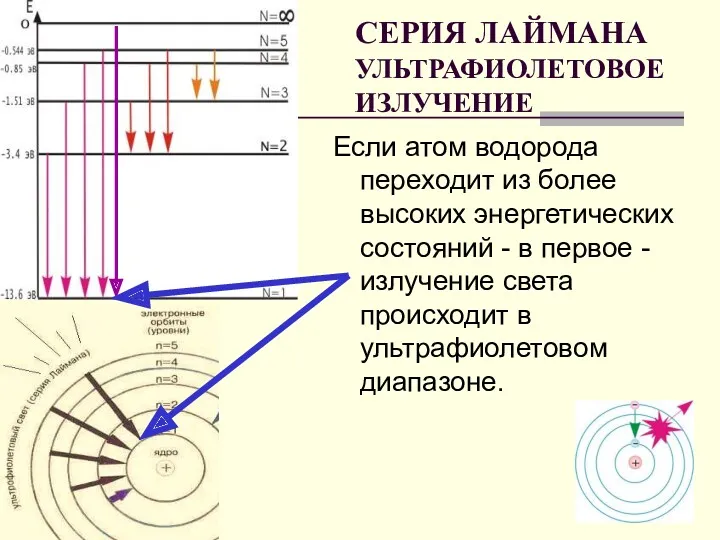 СЕРИЯ ЛАЙМАНА УЛЬТРАФИОЛЕТОВОЕ ИЗЛУЧЕНИЕ Если атом водорода переходит из более