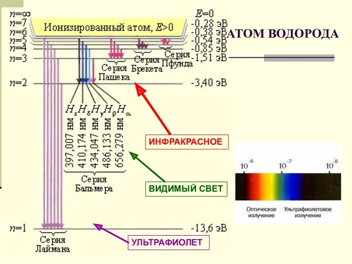 УЛЬТРАФИОЛЕТ ВИДИМЫЙ СВЕТ АТОМ ВОДОРОДА ИНФРАКРАСНОЕ