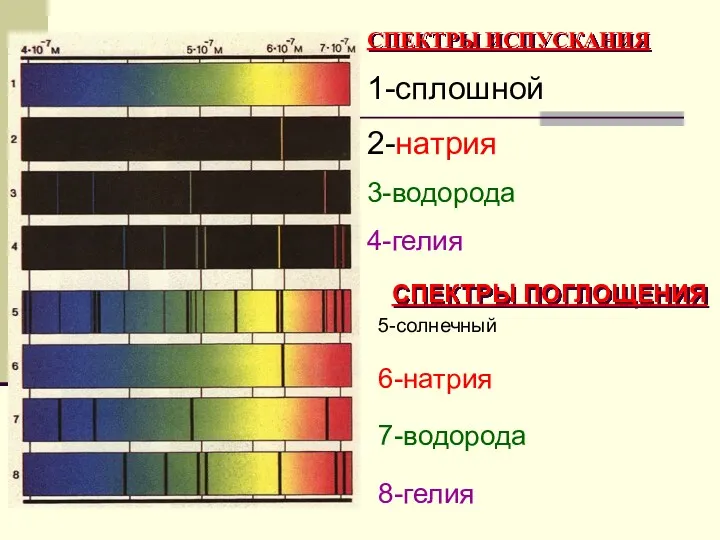 СПЕКТРЫ ИСПУСКАНИЯ СПЕКТРЫ ПОГЛОЩЕНИЯ 1-сплошной 2-натрия 3-водорода 4-гелия 5-солнечный 6-натрия 7-водорода 8-гелия