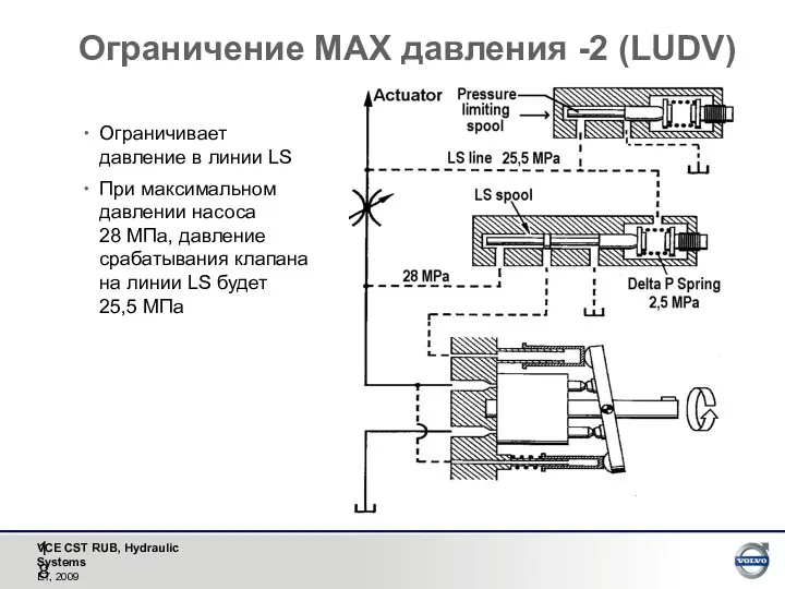 Ограничение MAX давления -2 (LUDV) Ограничивает давление в линии LS