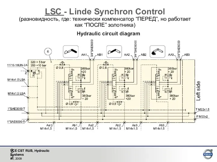 LSC - Linde Synchron Control (разновидность, где: технически компенсатор “ПЕРЕД”, но работает как “ПОСЛЕ” золотника)