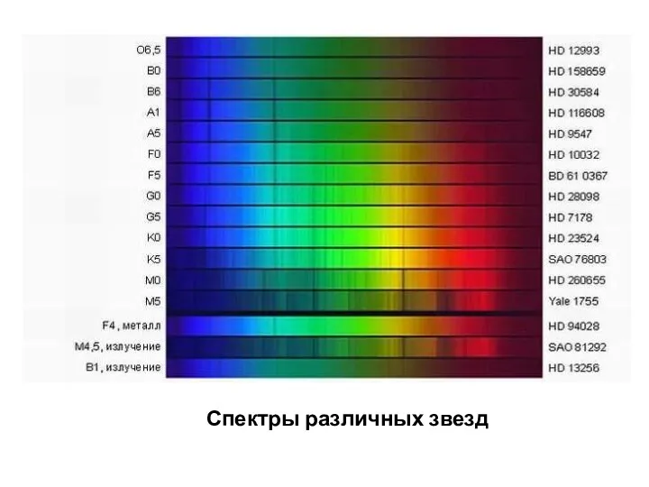Спектры различных звезд