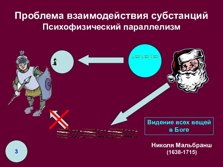 Проблема взаимодействия субстанций Психофизический параллелизм Николя Мальбранш (1638-1715) Видение всех вещей в Боге 3